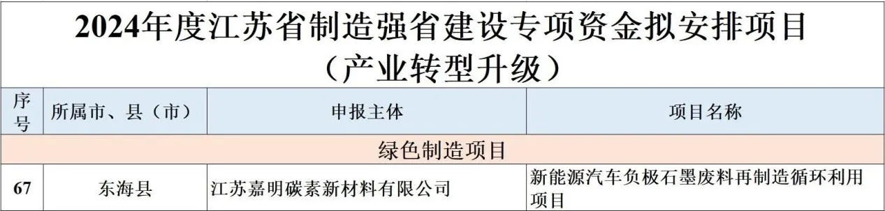 Недавно Департамент промышленности и информационных технологий провинции Цзянсу объявил список проектов1265